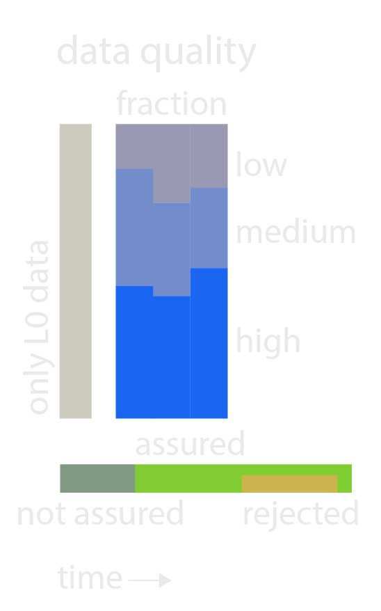 Quality legend showing quality assured/flagged status and data quality fractions